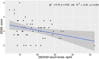 Vitamin D and Disease Severity in Multiple Sclerosis—Baseline Data From the Randomized Controlled Trial (EVIDIMS)